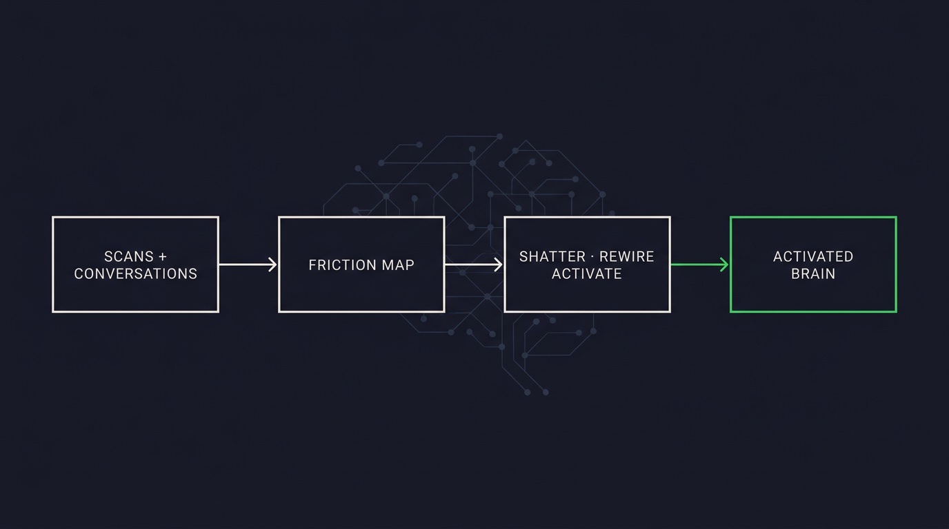 Our approach at a glance: from scans and conversations via the Friction Map and Shatter · Rewire · Activate to an activated brain