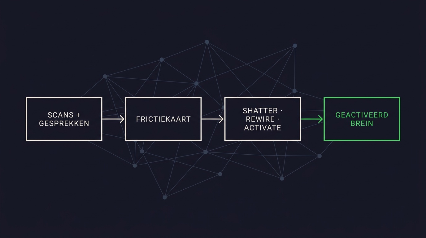 Onze aanpak in één oogopslag: van scans en gesprekken via de Frictiekaart en Shatter · Rewire · Activate naar een geactiveerd brein